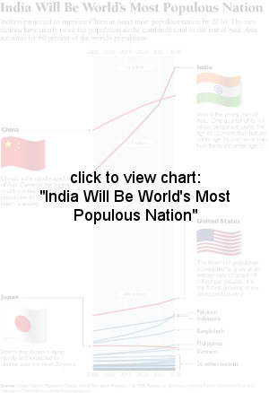 India Will Be World's Most Populous Nation